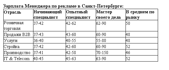 обзор зарплат 2017 Менеджер по рекламе